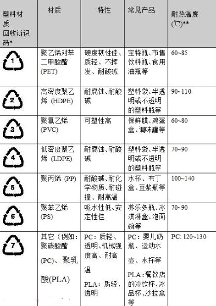 容器底部标示的记号都代表什么？