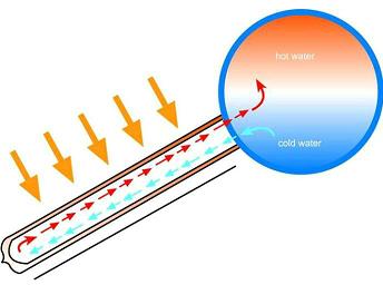 太阳能热水器集热原理